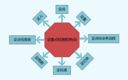 設(shè)備點檢制的特點