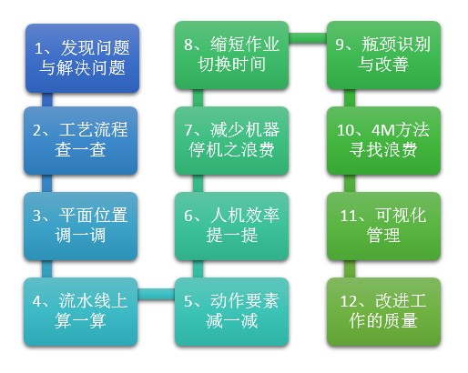 精益生產(chǎn)管理咨詢