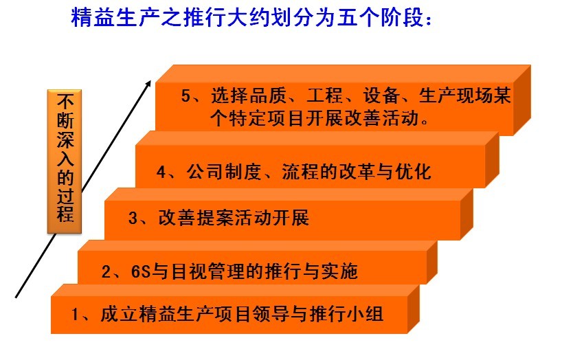 精益生產(chǎn)管理咨詢