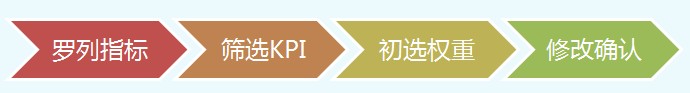 指標設計的基本操作步驟