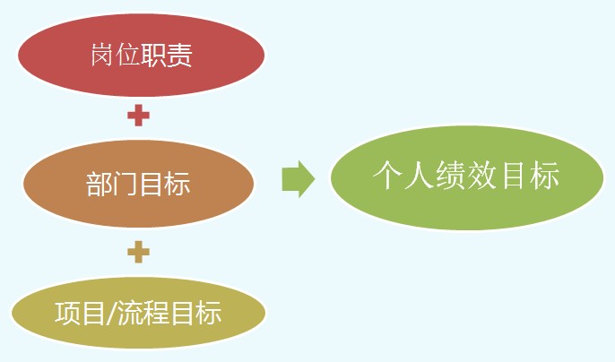 部門目標的設定基本原則