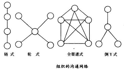 組織的溝通網(wǎng)絡