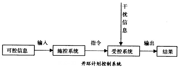 開(kāi)環(huán)計(jì)劃控制系統(tǒng)