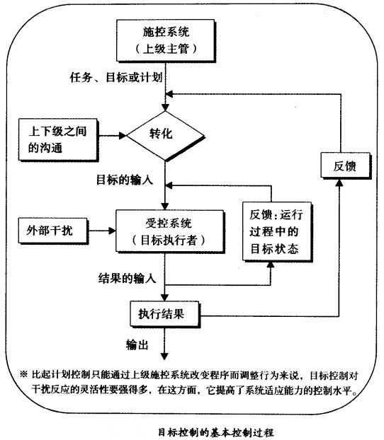 目標(biāo)控制的基本控制過(guò)程