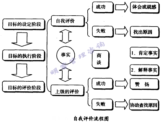自我評(píng)價(jià)流程圖