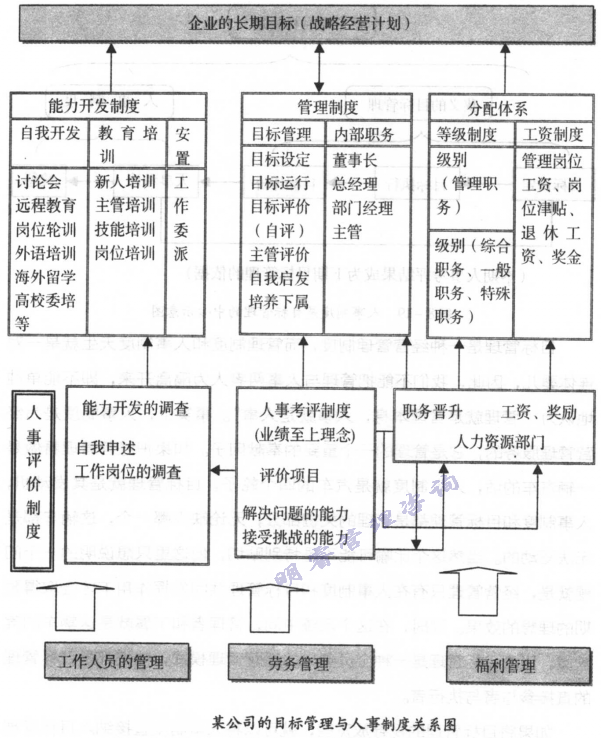 目標管理與人事制度關(guān)系圖