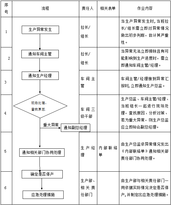 生產(chǎn)異?？刂乒芾磙k法