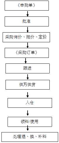 工廠零星物資采購(gòu)作業(yè)流程