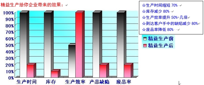 精益生產(chǎn)管理咨詢