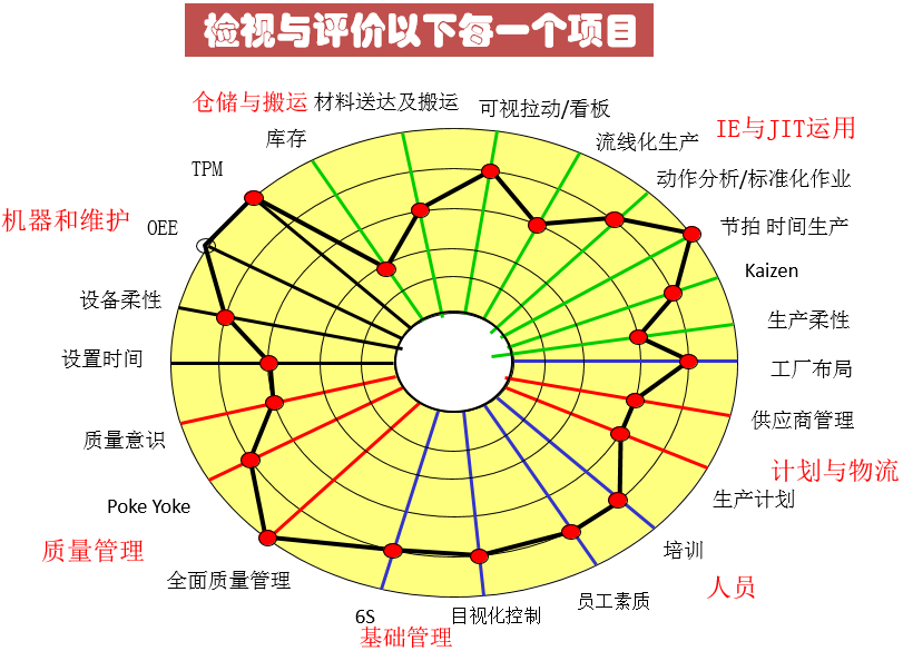 精益生產(chǎn)管理項目
